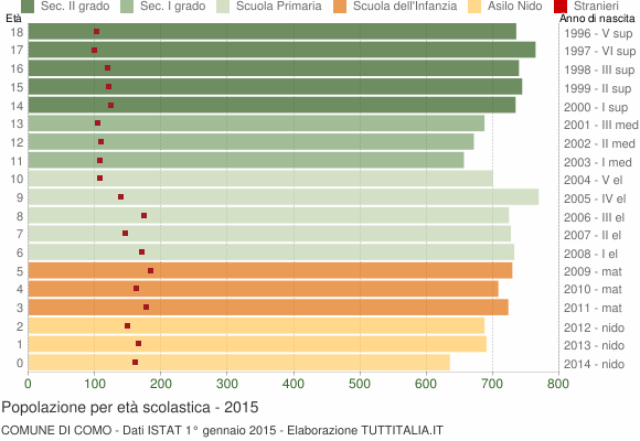 Grafico Popolazione in età scolastica - Como 2015