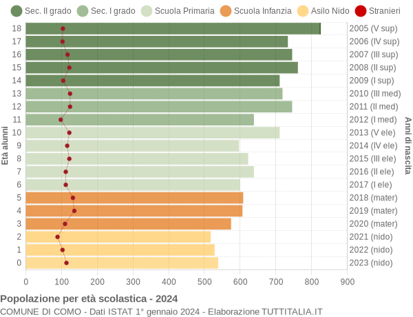 Grafico Popolazione in età scolastica - Como 2024