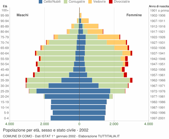 Grafico Popolazione per età, sesso e stato civile Comune di Como