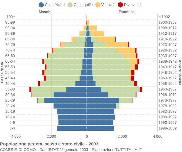 Grafico Popolazione per età, sesso e stato civile Comune di Como