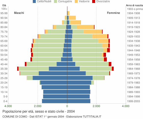 Grafico Popolazione per età, sesso e stato civile Comune di Como