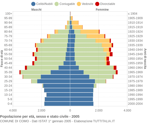 Grafico Popolazione per età, sesso e stato civile Comune di Como