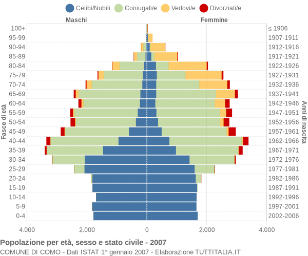 Grafico Popolazione per età, sesso e stato civile Comune di Como