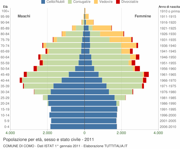 Grafico Popolazione per età, sesso e stato civile Comune di Como