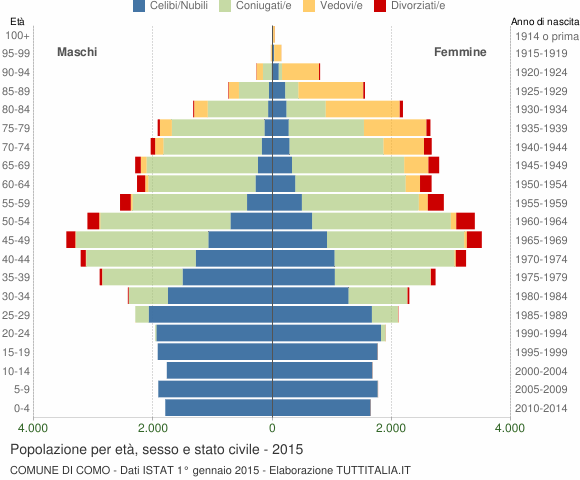 Grafico Popolazione per età, sesso e stato civile Comune di Como