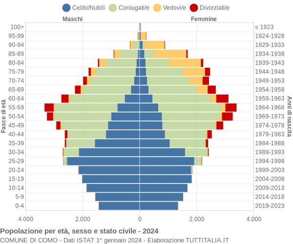 Grafico Popolazione per età, sesso e stato civile Comune di Como