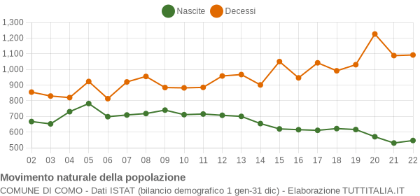 Grafico movimento naturale della popolazione Comune di Como