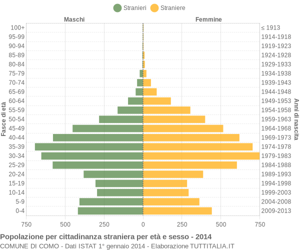 Grafico cittadini stranieri - Como 2014