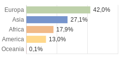 Cittadini stranieri per Continenti Comune di Como