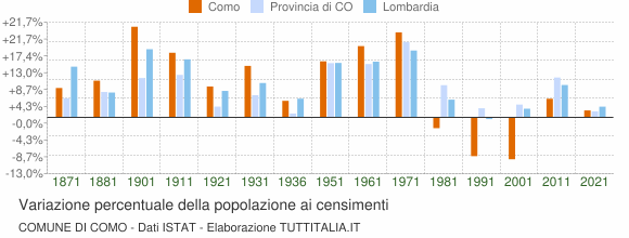 Grafico variazione percentuale della popolazione Comune di Como