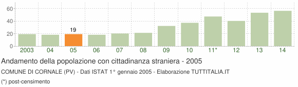 Grafico andamento popolazione stranieri Comune di Cornale (PV)