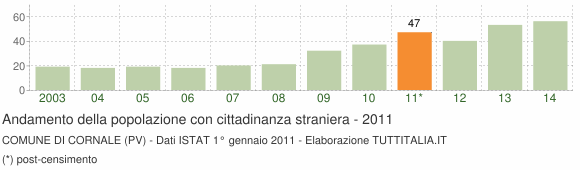 Grafico andamento popolazione stranieri Comune di Cornale (PV)