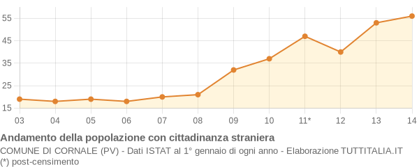 Andamento popolazione stranieri Comune di Cornale (PV)