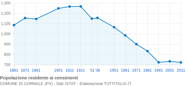 Grafico andamento storico popolazione Comune di Cornale (PV)