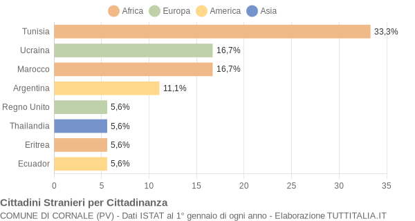 Grafico cittadinanza stranieri - Cornale 2006