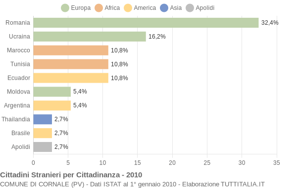 Grafico cittadinanza stranieri - Cornale 2010