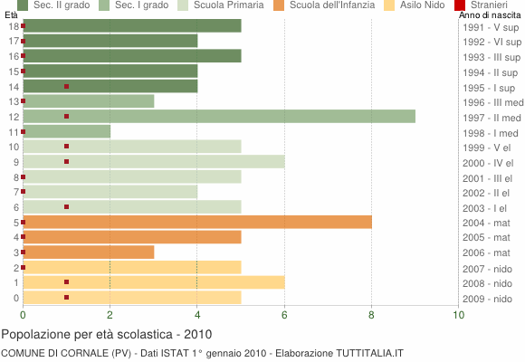 Grafico Popolazione in età scolastica - Cornale 2010
