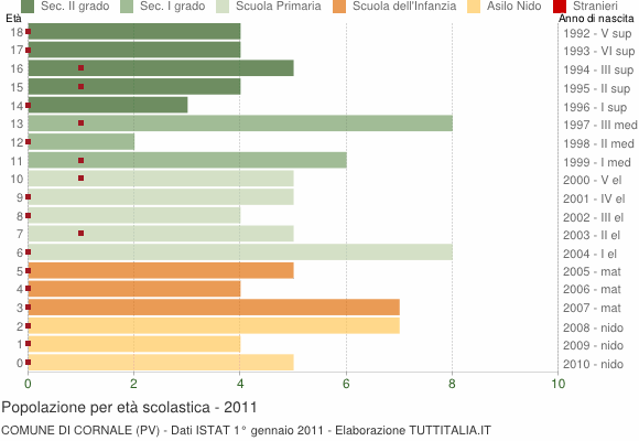 Grafico Popolazione in età scolastica - Cornale 2011