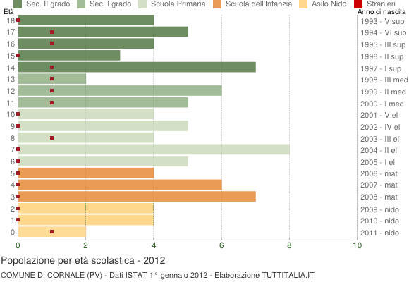 Grafico Popolazione in età scolastica - Cornale 2012
