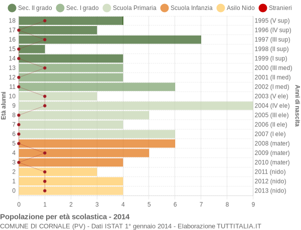 Grafico Popolazione in età scolastica - Cornale 2014