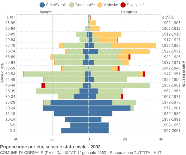 Grafico Popolazione per età, sesso e stato civile Comune di Cornale (PV)