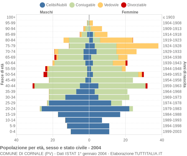 Grafico Popolazione per età, sesso e stato civile Comune di Cornale (PV)