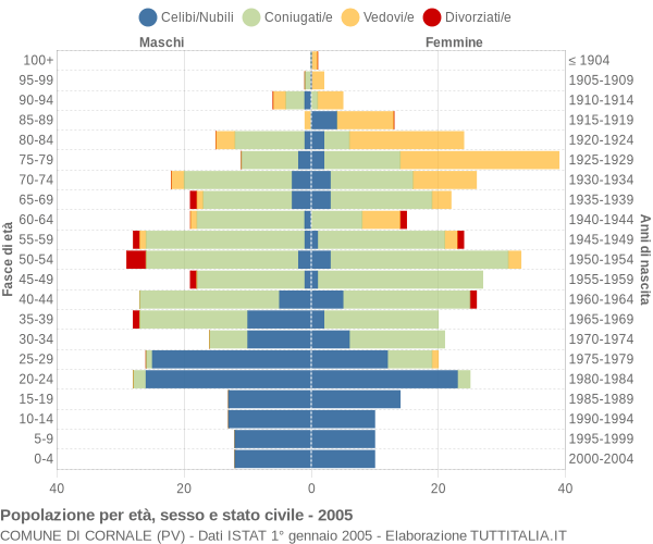 Grafico Popolazione per età, sesso e stato civile Comune di Cornale (PV)