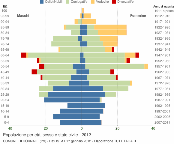 Grafico Popolazione per età, sesso e stato civile Comune di Cornale (PV)