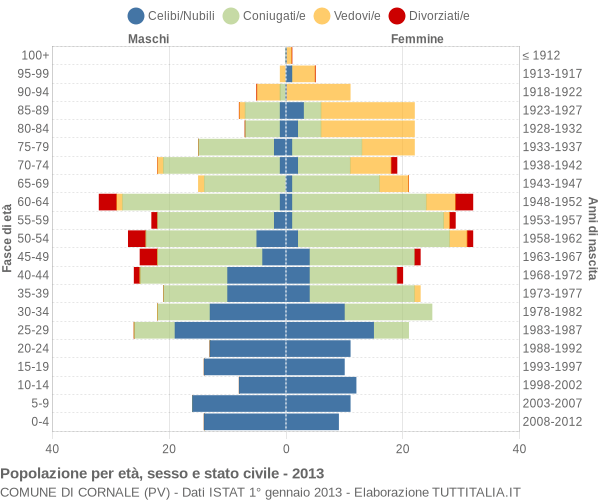 Grafico Popolazione per età, sesso e stato civile Comune di Cornale (PV)