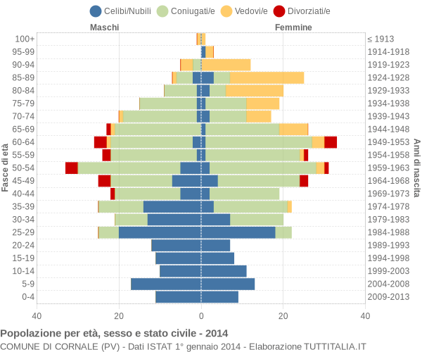 Grafico Popolazione per età, sesso e stato civile Comune di Cornale (PV)