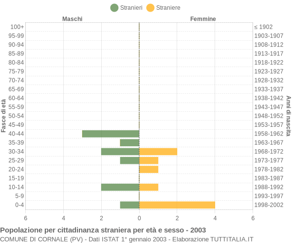 Grafico cittadini stranieri - Cornale 2003