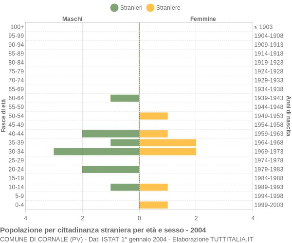 Grafico cittadini stranieri - Cornale 2004