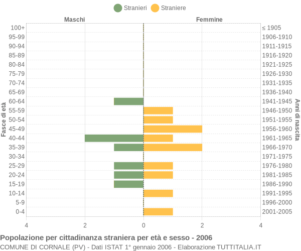 Grafico cittadini stranieri - Cornale 2006