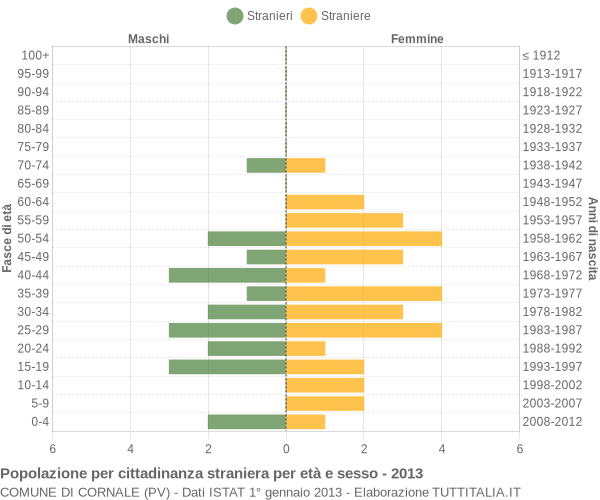 Grafico cittadini stranieri - Cornale 2013