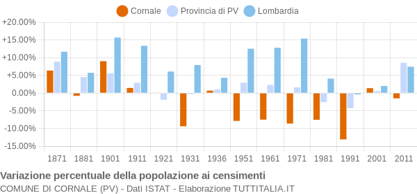 Grafico variazione percentuale della popolazione Comune di Cornale (PV)