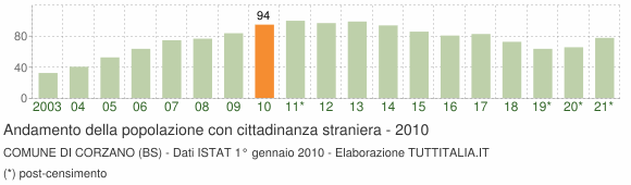 Grafico andamento popolazione stranieri Comune di Corzano (BS)