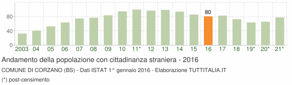 Grafico andamento popolazione stranieri Comune di Corzano (BS)