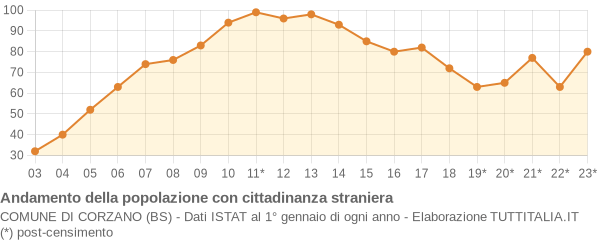 Andamento popolazione stranieri Comune di Corzano (BS)