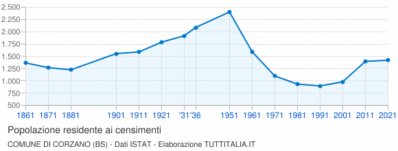 Grafico andamento storico popolazione Comune di Corzano (BS)