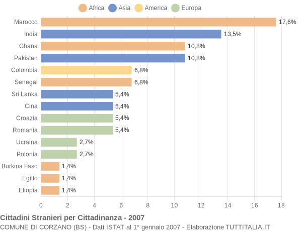 Grafico cittadinanza stranieri - Corzano 2007