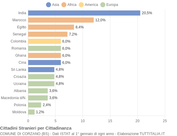 Grafico cittadinanza stranieri - Corzano 2009