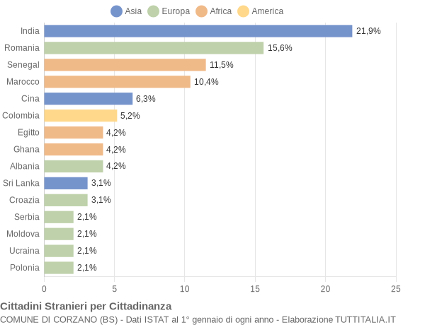 Grafico cittadinanza stranieri - Corzano 2012