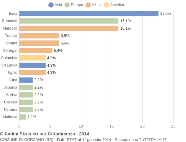 Grafico cittadinanza stranieri - Corzano 2014