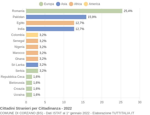 Grafico cittadinanza stranieri - Corzano 2022