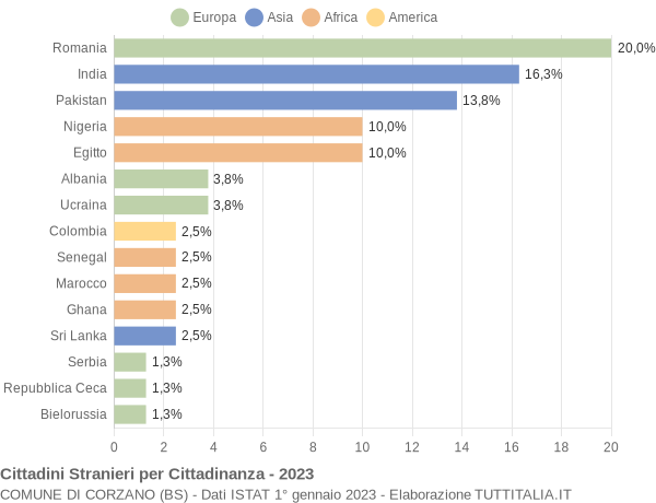 Grafico cittadinanza stranieri - Corzano 2023