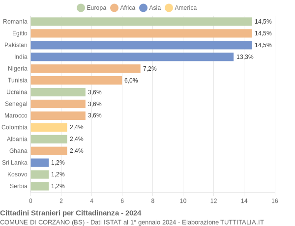 Grafico cittadinanza stranieri - Corzano 2024