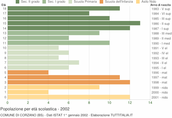 Grafico Popolazione in età scolastica - Corzano 2002