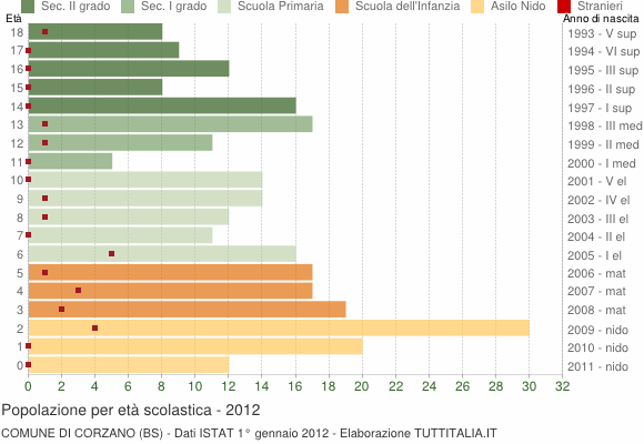Grafico Popolazione in età scolastica - Corzano 2012