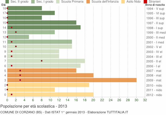 Grafico Popolazione in età scolastica - Corzano 2013