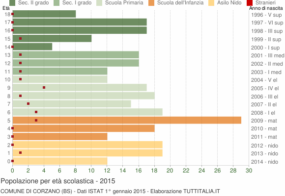Grafico Popolazione in età scolastica - Corzano 2015